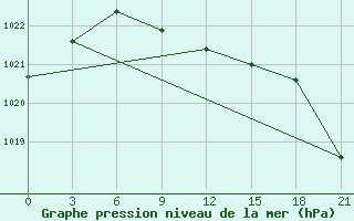 Courbe de la pression atmosphrique pour Dzhangala