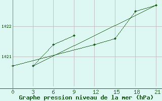 Courbe de la pression atmosphrique pour Varena