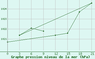 Courbe de la pression atmosphrique pour Elat