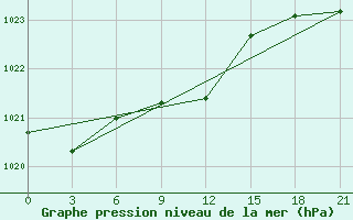 Courbe de la pression atmosphrique pour Tetjusi