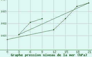 Courbe de la pression atmosphrique pour Novyj Ushtogan