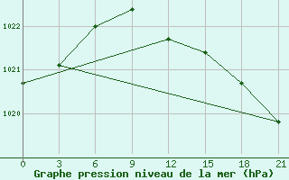 Courbe de la pression atmosphrique pour Borovici