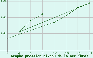 Courbe de la pression atmosphrique pour Tula