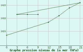 Courbe de la pression atmosphrique pour Alejskaja