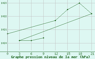 Courbe de la pression atmosphrique pour Omolon