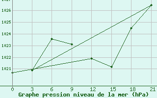 Courbe de la pression atmosphrique pour Vinica-Pgc