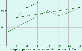 Courbe de la pression atmosphrique pour Vyborg