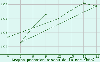 Courbe de la pression atmosphrique pour Sumy