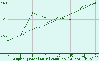 Courbe de la pression atmosphrique pour Yusta