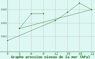 Courbe de la pression atmosphrique pour Lebedev Ilovlya