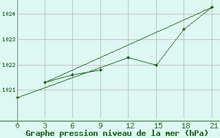 Courbe de la pression atmosphrique pour Njandoma