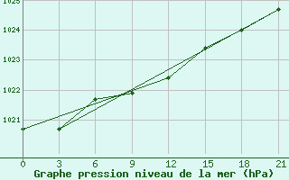 Courbe de la pression atmosphrique pour Novodevic