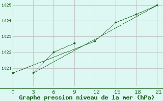 Courbe de la pression atmosphrique pour Sumy