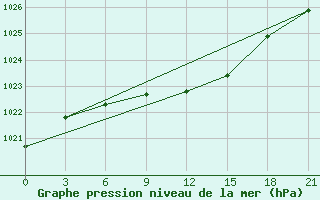 Courbe de la pression atmosphrique pour Penza