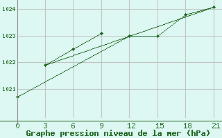 Courbe de la pression atmosphrique pour Gigant