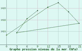 Courbe de la pression atmosphrique pour Petrokrepost