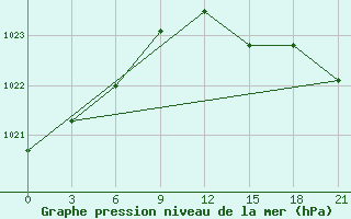 Courbe de la pression atmosphrique pour Dalatangi