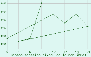 Courbe de la pression atmosphrique pour Lamia