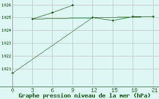 Courbe de la pression atmosphrique pour Razgrad