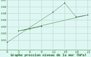 Courbe de la pression atmosphrique pour Erdenetsagaan