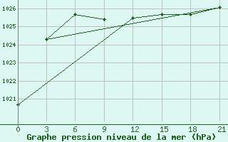 Courbe de la pression atmosphrique pour Stavropol