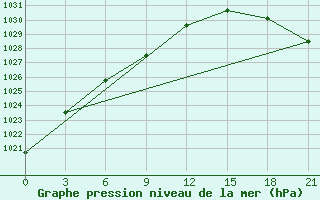 Courbe de la pression atmosphrique pour Gretna, Man.