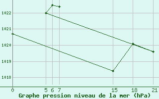 Courbe de la pression atmosphrique pour Tetovo