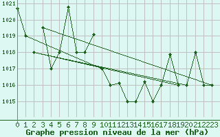 Courbe de la pression atmosphrique pour Cardak