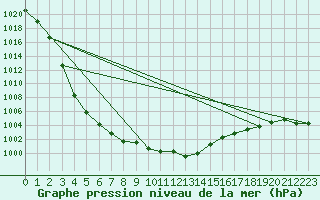 Courbe de la pression atmosphrique pour Capel Curig