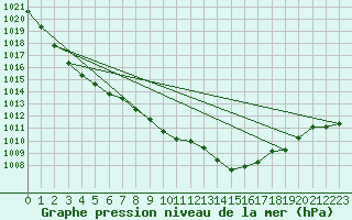 Courbe de la pression atmosphrique pour Le Talut - Belle-Ile (56)