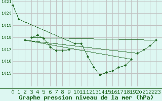 Courbe de la pression atmosphrique pour Gibraltar (UK)