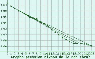 Courbe de la pression atmosphrique pour Malacky