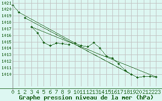 Courbe de la pression atmosphrique pour Quimper (29)