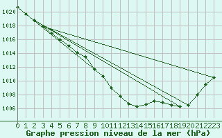 Courbe de la pression atmosphrique pour Humain (Be)