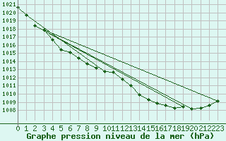 Courbe de la pression atmosphrique pour Abbeville (80)