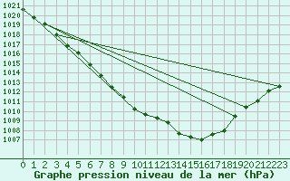 Courbe de la pression atmosphrique pour Ritsem