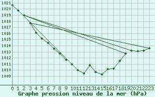 Courbe de la pression atmosphrique pour Chivres (Be)