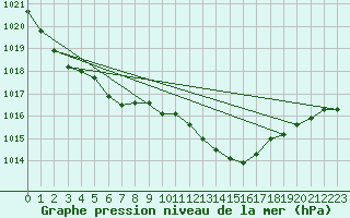 Courbe de la pression atmosphrique pour Zeebrugge