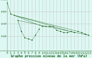 Courbe de la pression atmosphrique pour Gurande (44)