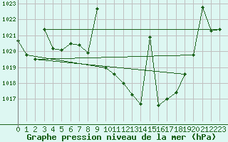 Courbe de la pression atmosphrique pour Caravaca Fuentes del Marqus
