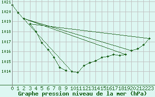 Courbe de la pression atmosphrique pour Dieppe (76)