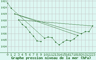 Courbe de la pression atmosphrique pour Chassiron-Phare (17)
