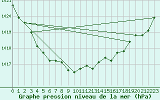 Courbe de la pression atmosphrique pour Brest (29)