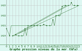 Courbe de la pression atmosphrique pour Enfidha Hammamet