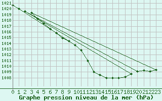 Courbe de la pression atmosphrique pour Gurande (44)