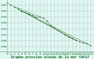 Courbe de la pression atmosphrique pour West Freugh