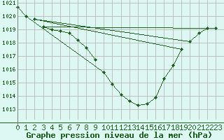 Courbe de la pression atmosphrique pour Bischofshofen