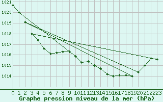 Courbe de la pression atmosphrique pour Figari (2A)