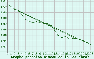 Courbe de la pression atmosphrique pour Grimentz (Sw)