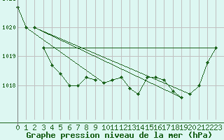 Courbe de la pression atmosphrique pour Leucate (11)